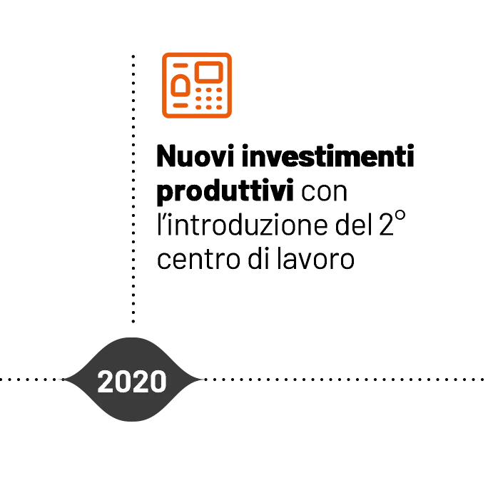 Timeline storica Incovar - Introduzione di nuovi sistemi coibentati per serramenti nel 2020